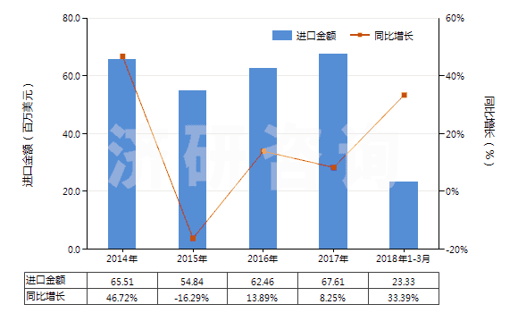 2014-2018年3月中國木質(zhì)的活性碳(HS38021010)進(jìn)口總額及增速統(tǒng)計(jì)